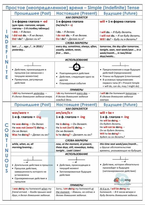 Короткая характеристика всех времен в языке