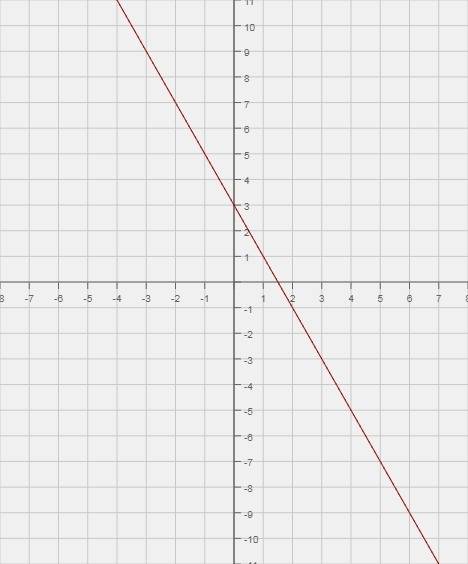 А) построить график функции y=-2x+3. б) проходит ли график через точку b(20; -37)