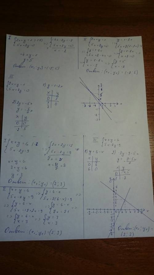 Решите системы 3-мя сложения; подстановки; графический. 1 система: 2х+у=1 5х+2у=0 2 система: х+у=6 5