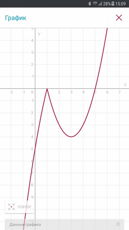 Построить график функции: y=(x-5)|x-1|. и указать промежутки монотонности функции. добрые люди с реш