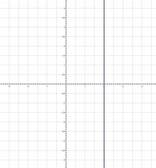 Изобразите на координатной плоскости все точки (х; у) такие, что х=2, у – произвольное число.