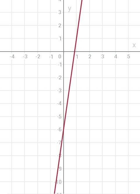 График функции y=7x−6 пересекает ось oy в точке с координатами ( ; )