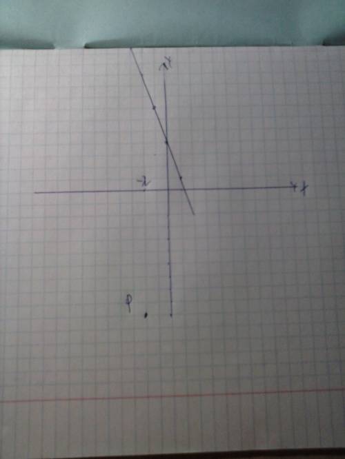 Постройки график функции,заданной формулой y=-3x+4. принадлежит ли точка p(-2; -10) графику этой фун