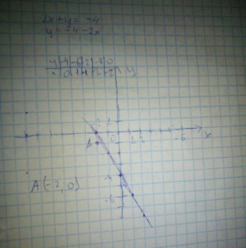 Построите график уравнения 2х+у=-4 запишите координаты точки пересечения графика с осью ординат оу