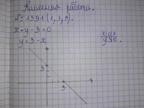 Постройте график уравнения: x-y-3=0