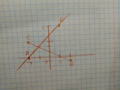 Отметьте на координатной плоскости точки : а (-4) в (2.6) с (-4.3) д (4.-1) .
