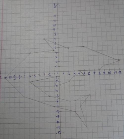 1) отметьте точки на координатной плоскости 2)соедините их последовательно 3)назовите получившийся р