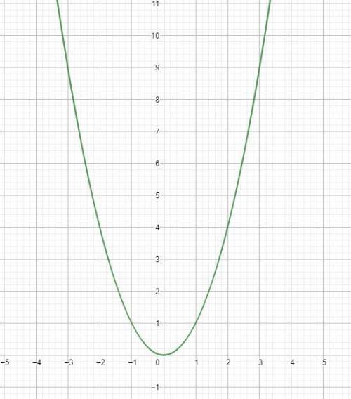 Постройте график функции 7 класс на следующем уроке контрольная решите ее тема: у=х²