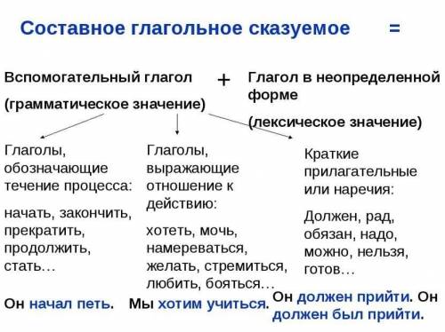 Укажи предложение(-я) с простым глагольным сказуемым. 1.её величество не нужно слишком часто тревожи