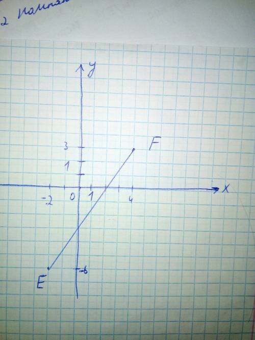 На координатной плоскости отметьте точки e(-2; -6) и f(4; 3). проведите прямую ef