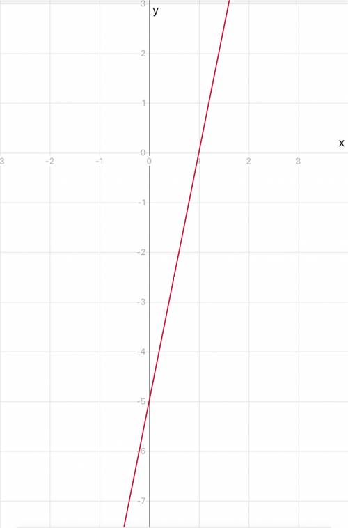 Построить график функции: 1) y=5x-5 2)y=4x+1 3)y=-2x-1 30 !