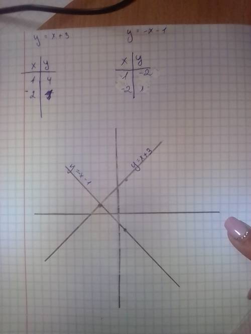 Водной системе координат постройте графики функций у=х+3 и у=-х-1