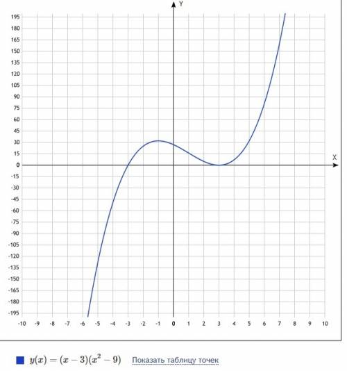 18 решить методом интервала неравенство (х-3)(х^2-9)< 0