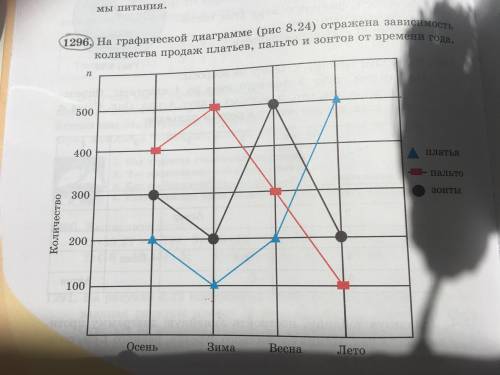 На графической диаграмме рисунок 8.24 отражена зависимость количества продаж платьев пальто и зонтов