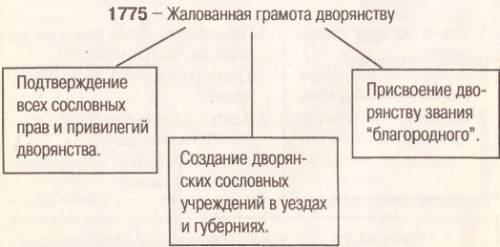 Составить таблицу жалованная грамота дворянству екатерины 2 и разжалованная грамота дворянству п