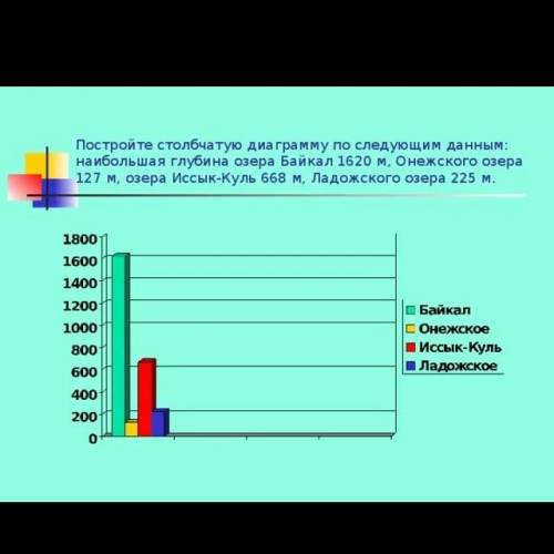Постройте круговую диаграмму по следующим данным наибольшая глубина озера байкал 1620 м, онежского о