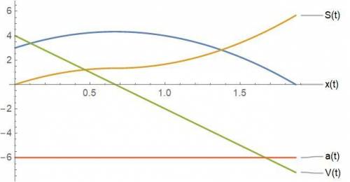 Нужно составить четыре графика к одному уравнению: x=3+4t-3t^2 я так понимаю, должен быть график x(