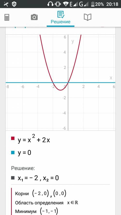 Графически решите уравнение х^2 + 2х= 0