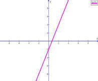 Постройте график функции y=3x-2 и укажите координаты точек его пересечения с осями координат