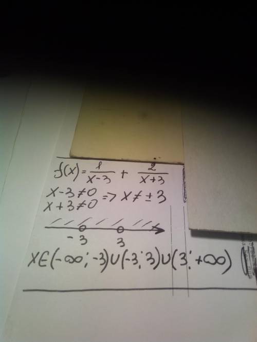 Найдите область определения функции f(х)=1/х-3 + 2/х+3