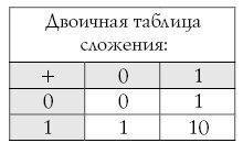 Выполните действия в двоичной системе счисления 10110+111; 1101+101