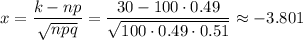 x= \dfrac{k-np}{ \sqrt{npq} } = \dfrac{30-100\cdot0.49}{ \sqrt{100\cdot0.49\cdot 0.51} } \approx-3.801