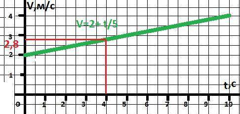 Уравнение зависимости проекции скорости движущегося тела от времени имеет вид vx=2+1/5 t м/с. опреде
