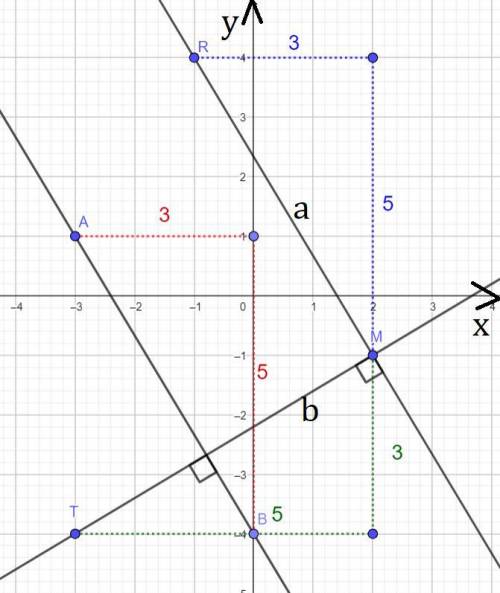 Отметьте на координатной плоскости точки а(-3; 1),в(0; -4)и м(2; -1). проведите прямую ав. через точ
