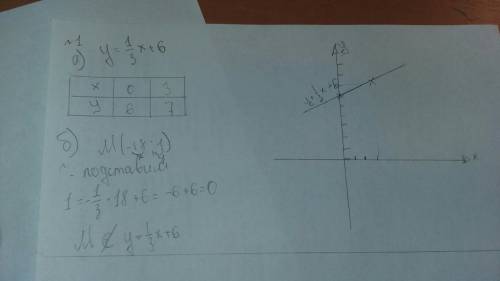 А)постройте график функции y=1/3x+6 б)проходит ли этот график через точку м(-18; 1)?