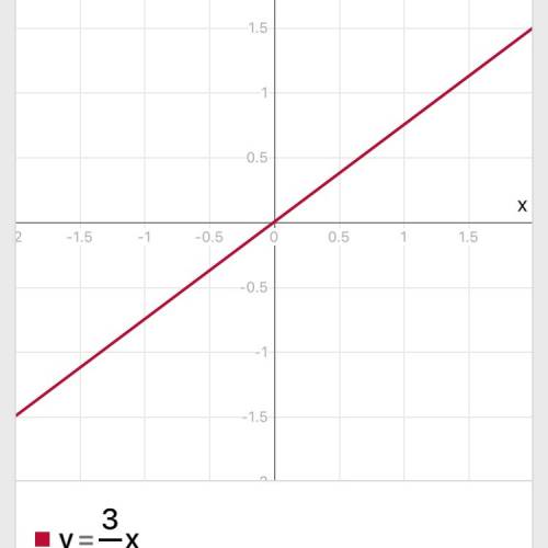 Решите у меня просто тест вот постройте график уравнения 2)y=3/4x. 4) y=-x-5. 6)y=2x+3 15