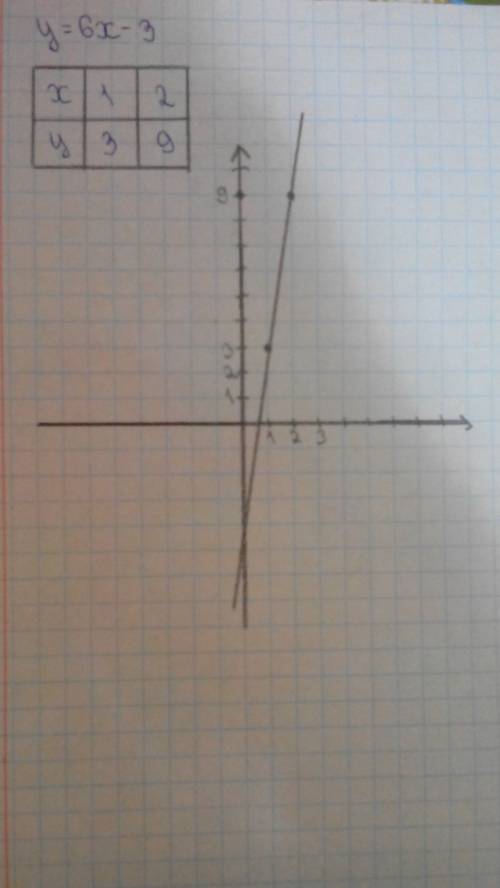 Пастройте график функции у=6х-3 запишите формулу функции.график который паралелен даннаму графику