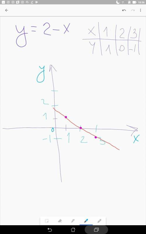 Постройте график функции у = 2 – х. пользуясь построенным графиком, установите, при каких значениях