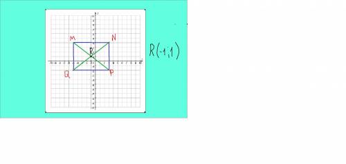 На координатной плоскости отметьте точки m (-5; 4), n(3; 4), p(3; 4), q (-5,2) – вершины прямоугольн