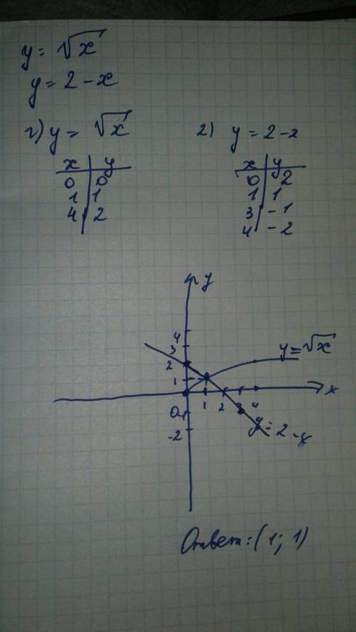 Найдите координаты точек пересечения графиков функций y=√x и y=2-x !