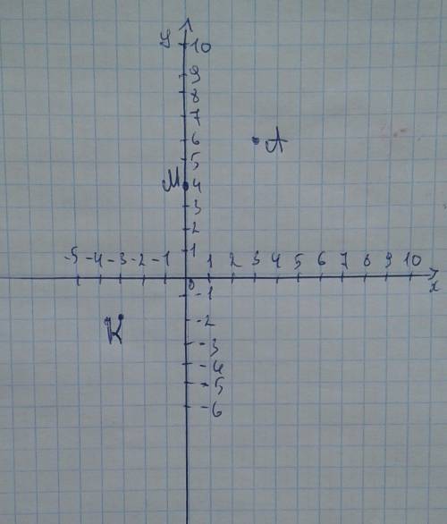 Отметьте на координатной плоскости точки м(0,4) к(-3,-2) и а(3,6)