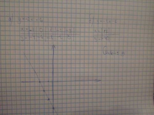 А)постройте график функции у=-2х-6 б)определите,проходит ли график функции через точку а(17; -40)