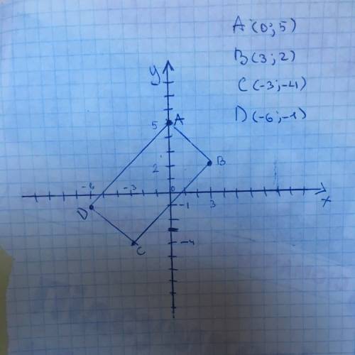 Постройки в координатной плоскости прямоугольник с вершинами в точках a(0; 5), b(3; 2), c(-3: -4), d