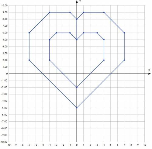 Нарисуйте ломаную вершины которой имеют координаты (0,8); (1,9); (4,9); (7,6); (7,2); (0,-5); (-7,2)