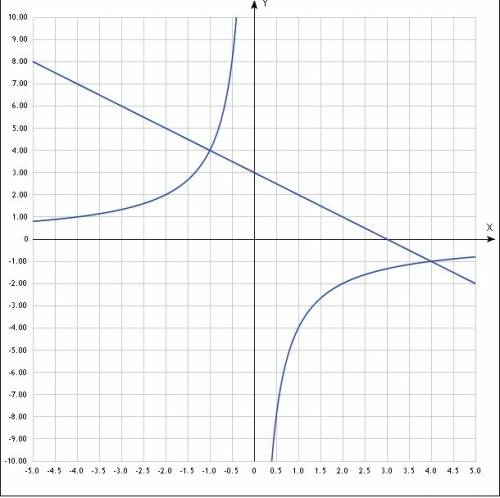 Найдите координаты точек пересечения графиков функций y=-4: x и y=3-x изобразите графики этих функци