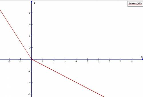 Нужна : постройте график функции: f(x) = -2x