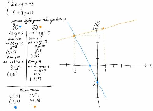 Решите систему уравнений графическим методом: 2х + у = -2 -х + 4у = 19