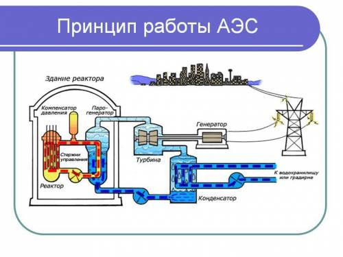 Напишите принцип работы электростанции