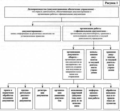 ответить. делопроизводство и документационное обеспечение .
