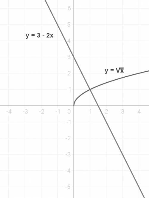 √x=3-2x решите графически разобраться