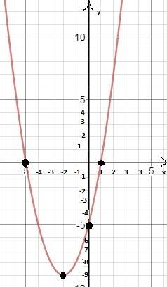 А) постройте график функции y=x2+4x-5 б) укажите значение x, при котором y> 0
