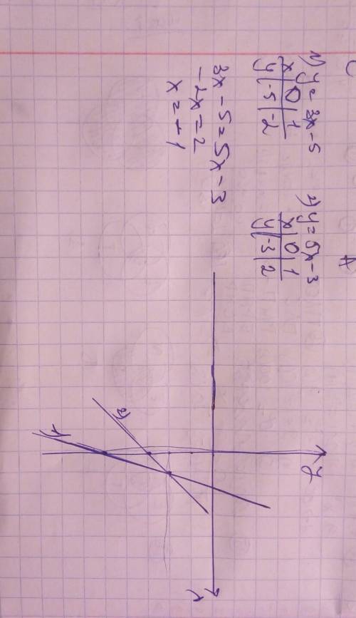 Построй графики линейных функций y=3x−5 и y=5x−3 в одной координатной плоскости, и реши уравнение 3x