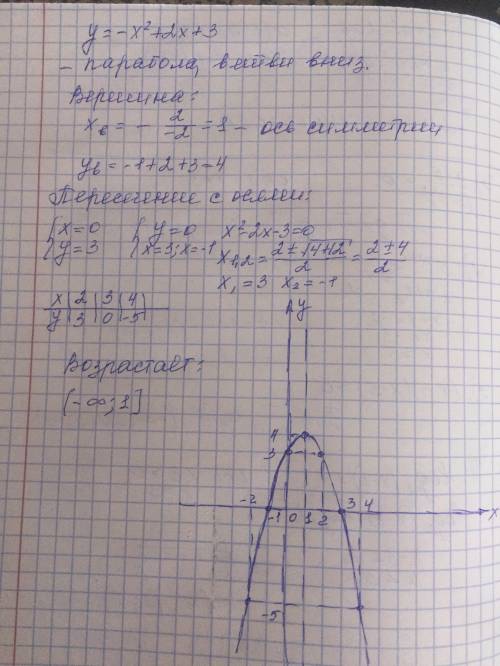 Постройте график функции y=-x^2+2x+3. укажите промежуток возрастания функции.​