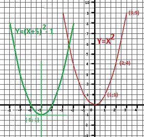 Постройте график функции у=(х+5)^2-1 пользуясь графиком, найдите промежутки возрастания и убывания ф