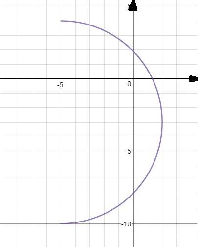 Построить линию ,определяемую уравнением , х=-5+√40-6у-у^2. решить (40б)