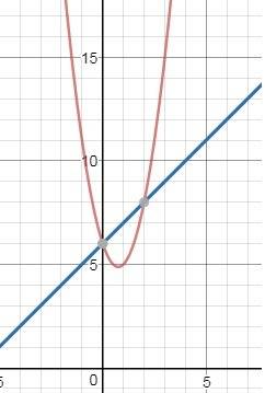 Не виконуючи побудови, знайдіть координату точок перетину графіків функцій y=x+6 і y=2x(в квадраті)